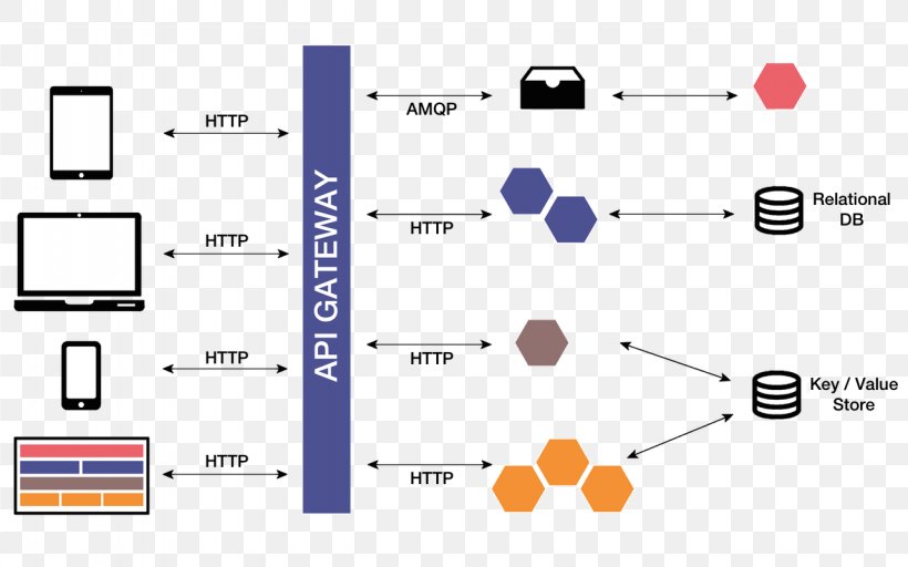 Microservices Service-oriented Architecture Architectural Pattern, PNG, 1280x800px, Microservices, Application Programming Interface, Architectural Pattern, Architecture, Area Download Free