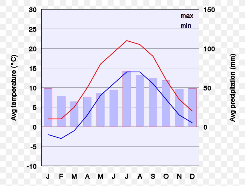 Copenhagen Climate Chart Climograph Diagram, PNG, 800x625px, Copenhagen, Area, Chart, Climate, Climograph Download Free