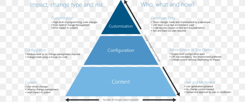 Governance Framework Technology Governance Corporate Governance Of Information Technology Template, PNG, 1200x500px, Governance Framework, Brand, Business, Corporate Governance, Diagram Download Free