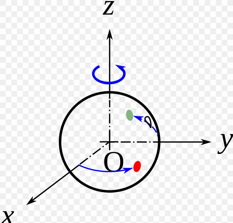 Circle 0 Position, PNG, 1070x1024px, Position, Area, Diagram, Markah Wiki, Mechanics Download Free