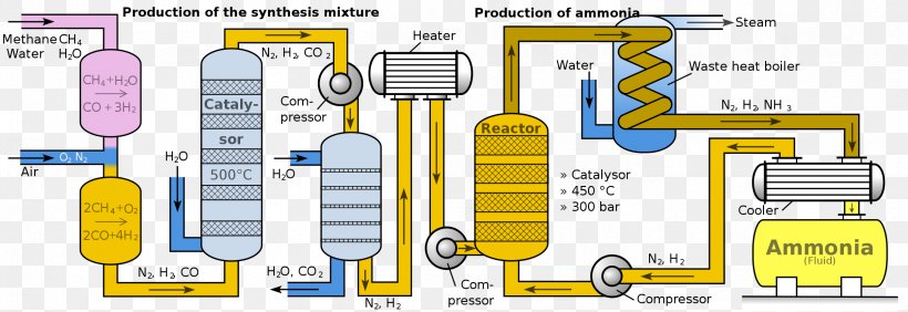Haber Process Ammonia Production Nitrogen Gas, PNG, 2517x866px, Haber Process, Ammonia, Ammonia Production, Area, Carl Bosch Download Free