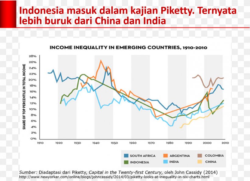 Indonesia Merdeka Gini Coefficient Social Inequality, PNG, 1502x1088px, Indonesia, Area, Brand, Capital In The Twentyfirst Century, Coefficient Download Free