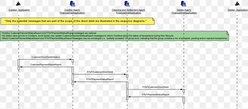 ISO 20022 Direct Debit Information Payment Financial Transaction, PNG, 903x399px, Iso 20022, Area, Automated Teller Machine, Bank, Brand Download Free