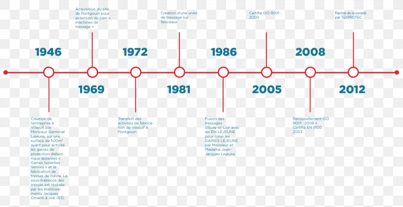 Chronology Timeline History Frieze Relief, PNG, 1938x1000px, Chronology, Area, Brand, Diagram, Ferdinand Magellan Download Free
