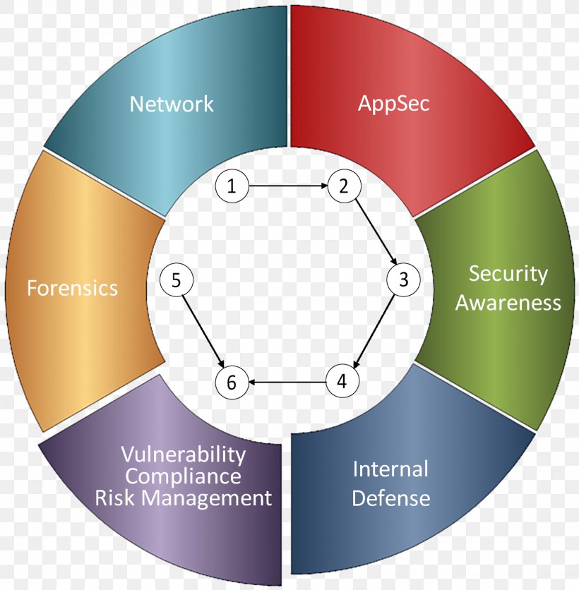 Computer Security Security Hacker Cyberwarfare Information, PNG, 1568x1600px, Computer Security, Brand, Business, Capability Maturity Model, Capabilitybased Security Download Free