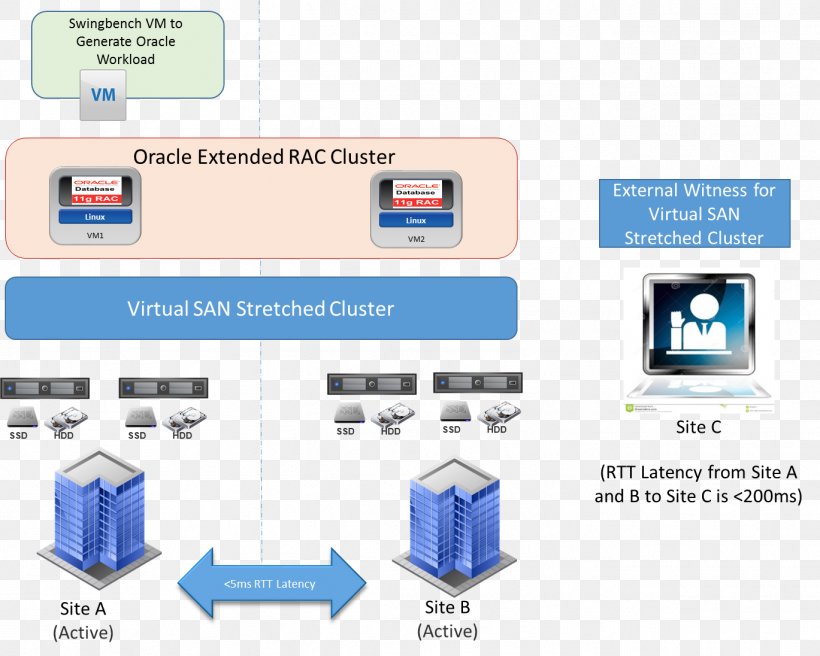 Oracle RAC VSAN Oracle Corporation Oracle Database VMware, PNG ...