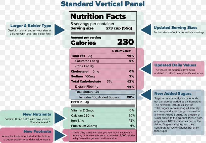 Nutrition Facts Label Food Calorie Sugar, PNG, 4313x2992px, Nutrition Facts Label, Added Sugar, Advertising, Calorie, Carbohydrate Download Free