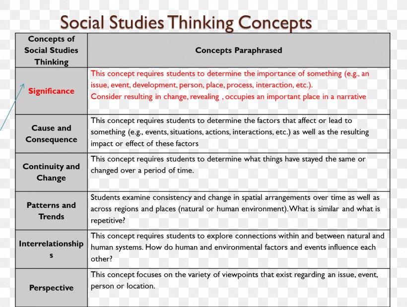 Social Studies Essay Concept Thought, PNG, 1426x1078px, Social Studies, Area, Argumentative, Community, Concept Download Free