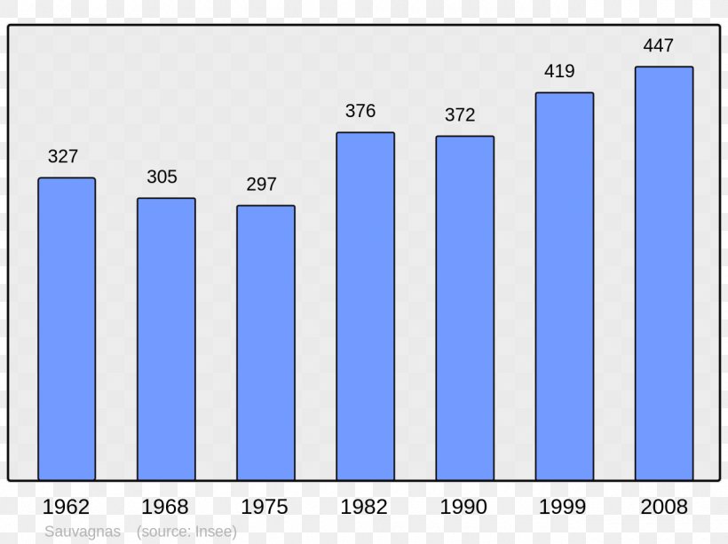Chinese Wikipedia Encyclopedia Population, PNG, 1280x957px, Wikipedia, Area, Bar Chart, Blue, Brand Download Free