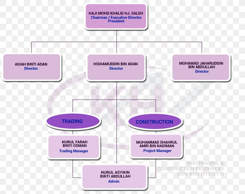 Organizational Chart Construction Kettering Organizational Chart, PNG, 814x651px, Organization, Brand, Chart, Construction, Diagram Download Free