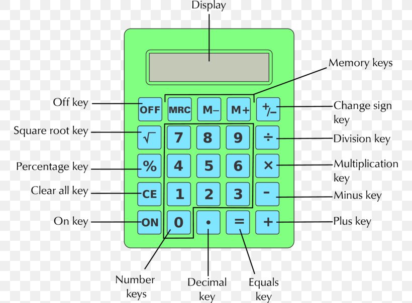 Scientific Calculator Calculation Number Numeric Keypads, PNG, 764x604px, Calculator, Area, Brand, Calculation, Communication Download Free