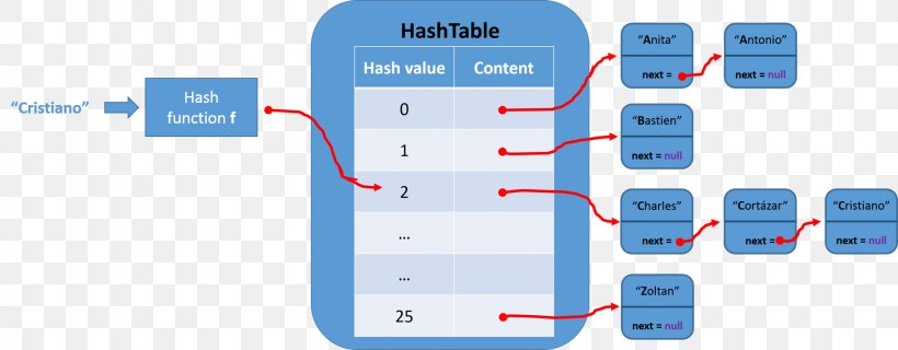 Hash Table Data Structure Hash Function Associative Array, PNG, 1944x760px, Hash Table, Algorithm, Area, Array Data Structure, Associative Array Download Free