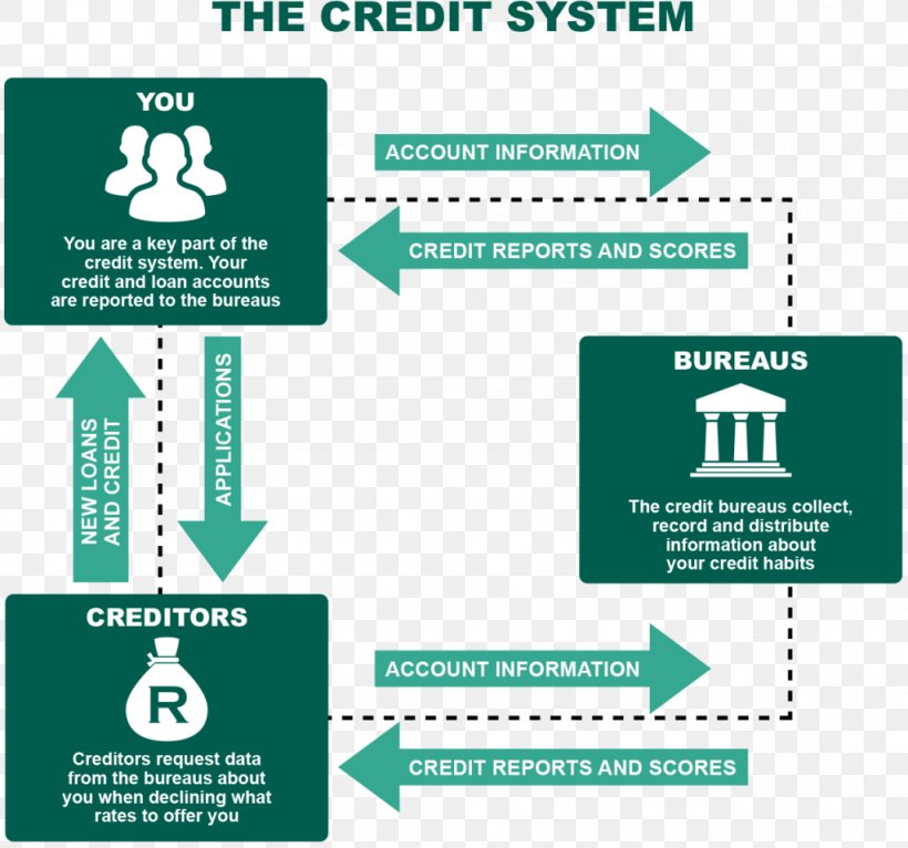 Credit Bureau Credit Card Credit History Report, PNG, 1024x957px, Credit Bureau, American Express, Area, Brand, Credit Download Free