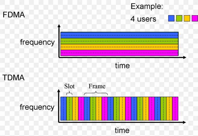 Multiplexing Computer Network Communication Protocol Carrier-sense Multiple Access, PNG, 1264x869px, Multiplexing, Area, Brand, Carriersense Multiple Access, Communication Download Free