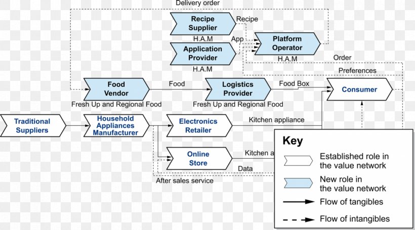 Technology Diagram Line, PNG, 1200x667px, Technology, Area, Diagram, Material, Organization Download Free