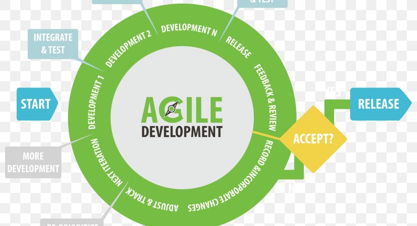 Website Development Agile Software Development Mobile App Application Software, PNG, 800x445px, Website Development, Agile Software Development, Area, Brand, Computer Programming Download Free