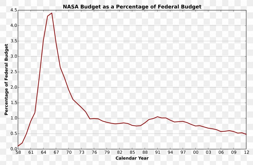 Budget Of NASA Apollo Program Astronaut Moon, PNG, 2000x1300px, Budget Of Nasa, Apollo Program, Area, Astronaut, Diagram Download Free