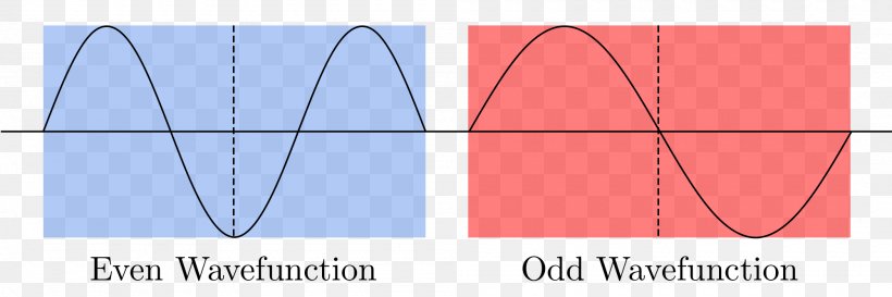 Even And Odd Functions Parity Symmetry Even Getal, PNG, 2000x667px, Even And Odd Functions, Area, Diagram, Even Getal, Function Download Free