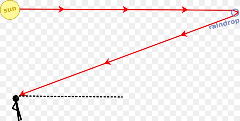 Sunlight Angle Line Ray, PNG, 1024x520px, Light, Angle Of Incidence, Area, Diagram, Eye Download Free