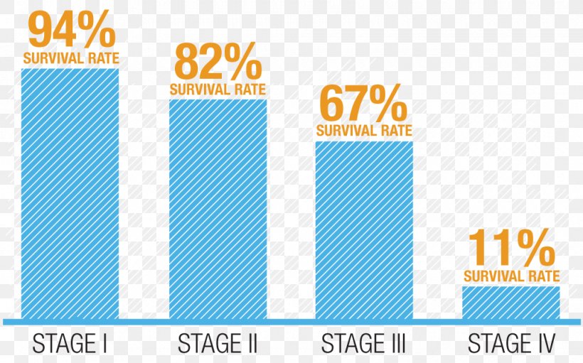 cancer rectal survival rates)