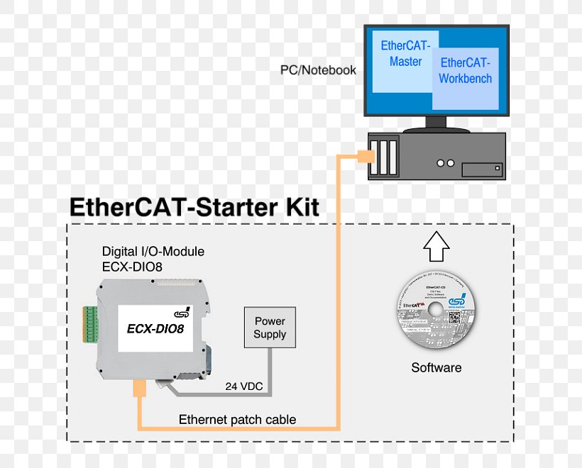 EtherCAT Computer Software Industrial Ethernet Computer Network DIN Rail, PNG, 660x660px, Ethercat, Area, Brand, Communication, Computer Network Download Free