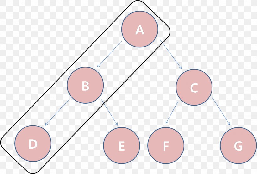 Binary Tree Binary Search Tree Binary Search Algorithm Data Structure, PNG, 1495x1017px, Binary Tree, Binary Search Algorithm, Binary Search Tree, Data Structure, Diagram Download Free