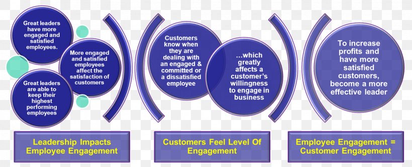 Leadership Customer Experience Customer Service Employee Engagement, PNG, 1633x666px, Leadership, Blue, Brand, Change Management, Communication Download Free