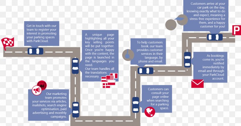 ParkCloud Customer Brand Service Parking, PNG, 1581x830px, Customer, Brand, Device Driver, Diagram, Infographic Download Free