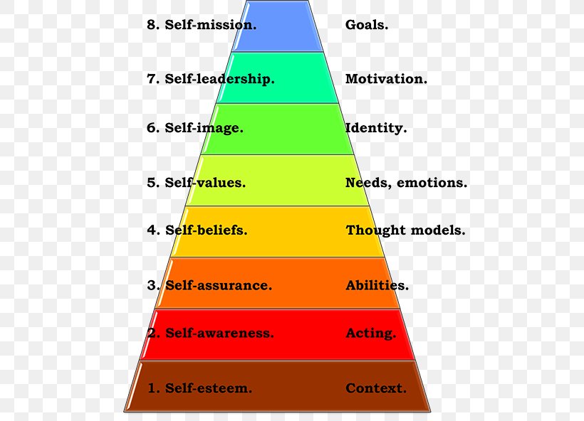 Self-actualization Self-awareness Psychosynthesis Goal, PNG, 500x592px, Self, Area, Awareness, Childhood, Cone Download Free