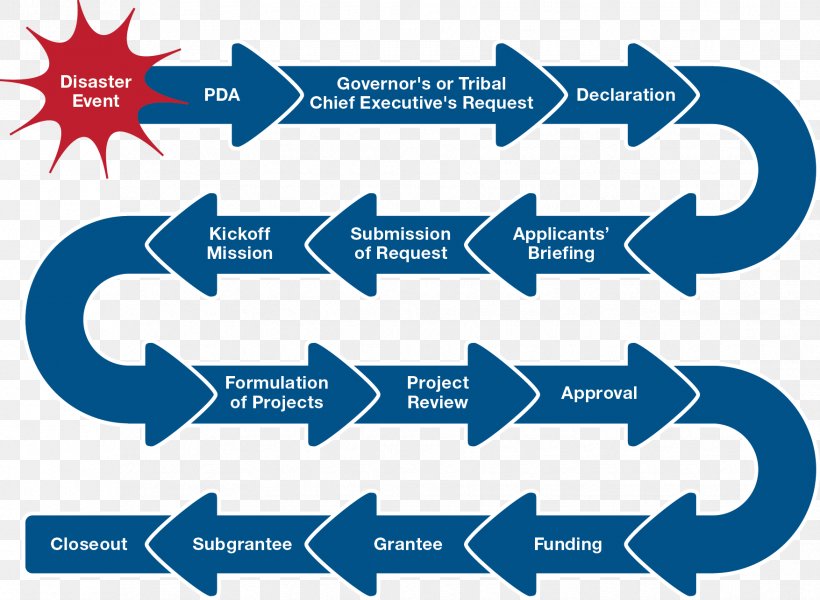 Emergency Management Institute Federal Emergency Management Agency Disaster FEMA Public Assistance, PNG, 1755x1286px, Emergency Management Institute, Area, Blue, Brand, Diagram Download Free