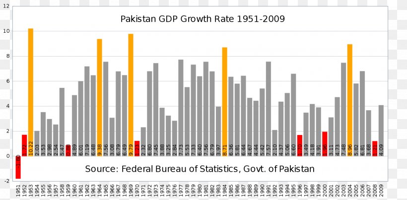 Pakistan Economic Growth Gross Domestic Product Economy Economics, PNG, 2000x984px, Pakistan, Benazir Bhutto, Brand, Diagram, Economic Corridor Download Free