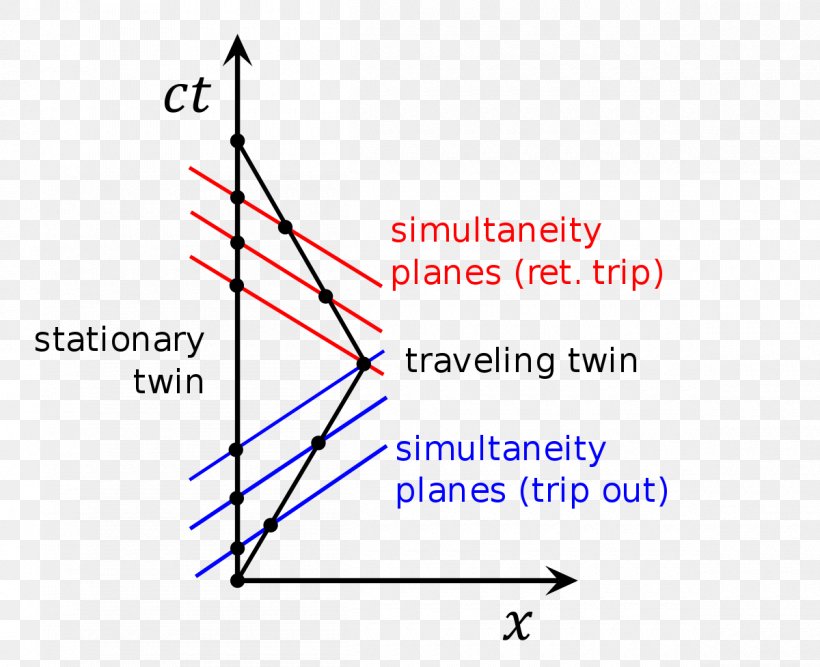 Twin Paradox Minkowski Diagram Physics, PNG, 1200x977px, Twin Paradox, Area, Diagram, Dimension, Gravitational Singularity Download Free