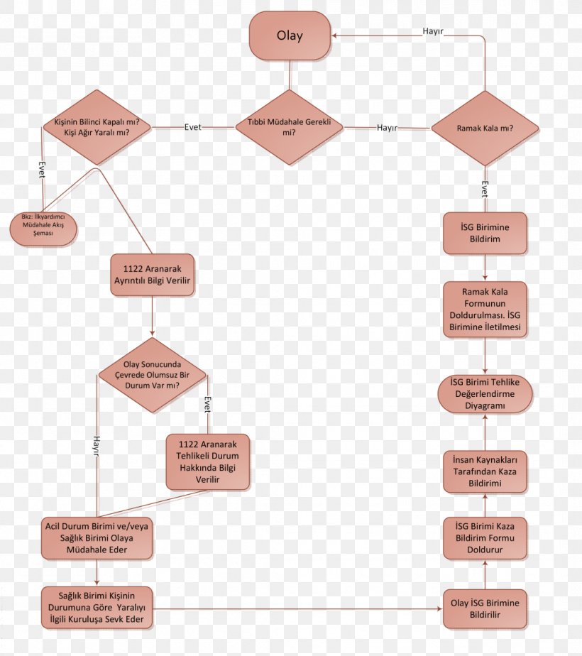 Flowchart Occupational Safety And Health Emergency Work Accident Diagram, PNG, 1064x1200px, Flowchart, Accident, Conflagration, Diagram, Earthquake Download Free