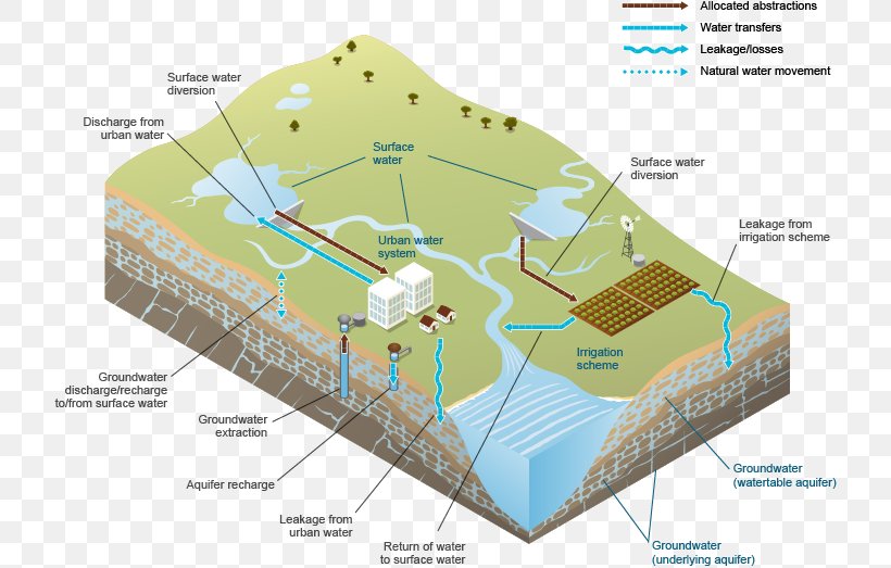 Water Resources Schematic Information Surface Water, PNG, 720x523px, Water, Aquifer, Area, Diagram, Ecoregion Download Free