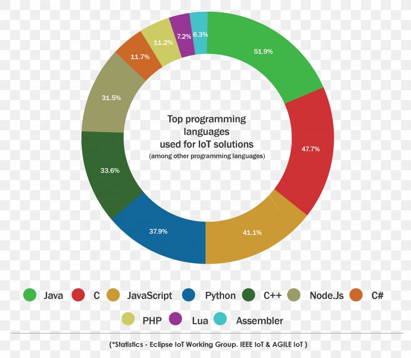 Programming Language Internet Of Things Computer Programming Web Development, PNG, 2437x2125px, Programming Language, Area, Brand, Chart, Computer Program Download Free