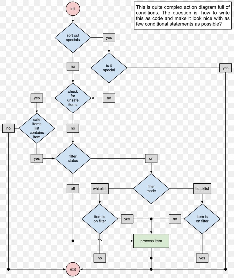State Diagram UML State Machine Conditional Unified Modeling Language, PNG, 1152x1371px, State Diagram, Area, Chart, Communication Diagram, Component Diagram Download Free