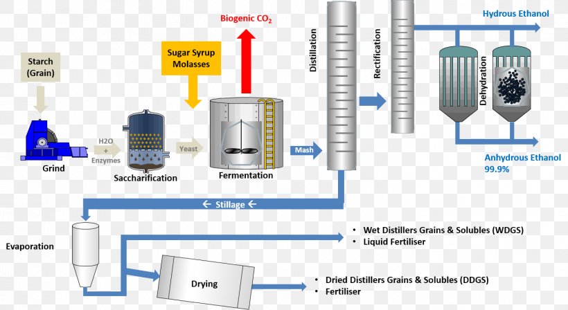 Ethanol Fuel Cellulosic Ethanol Fermentation Starch, PNG, 1467x803px, Ethanol Fuel, Alcohol Fuel, Alcohol Industry, Alternative Fuel, Biofuel Download Free