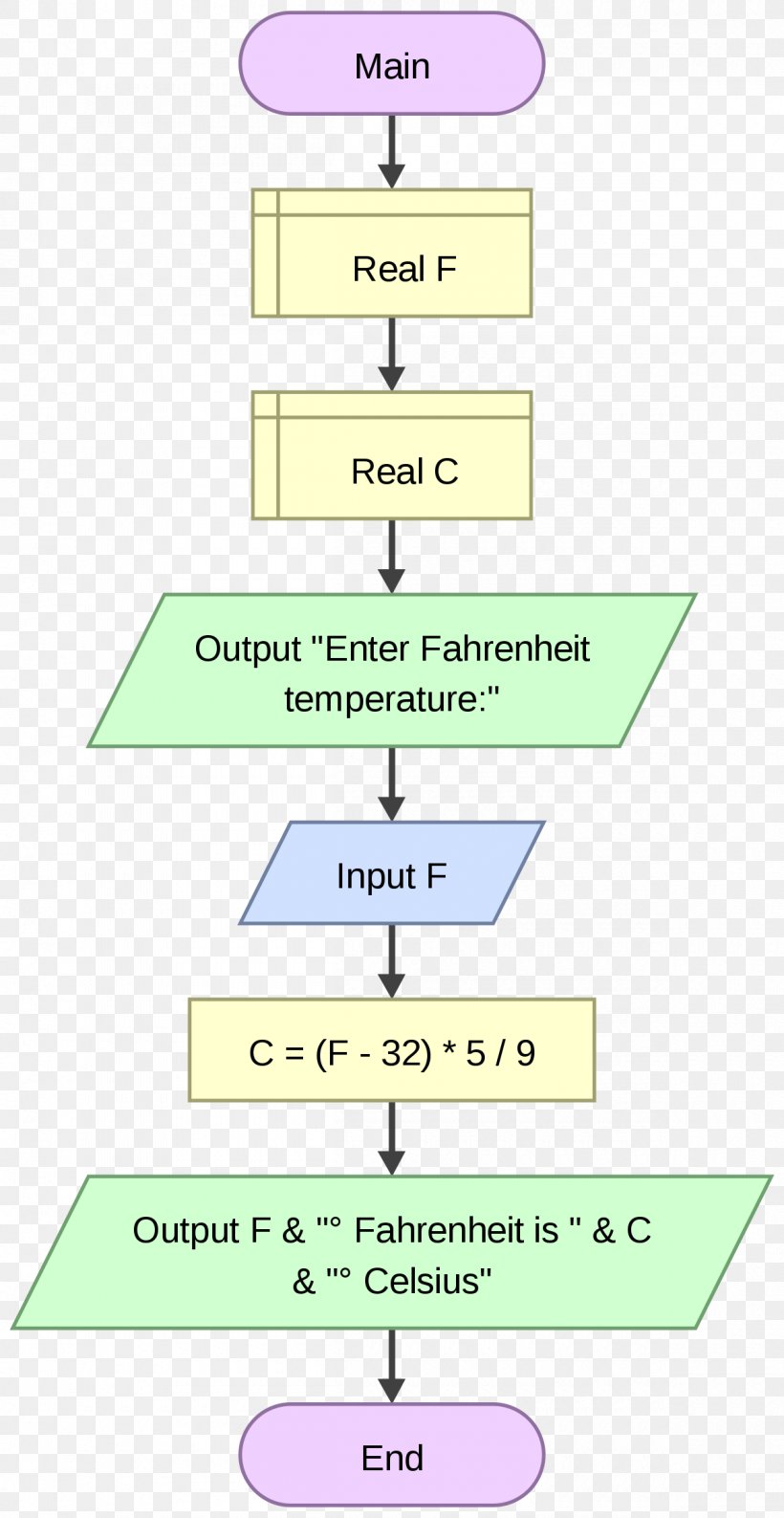 Flowchart Flowgorithm Variable Computer Programming Diagram, PNG, 1200x2323px, Flowchart, Area, Chart, Computer Programming, Diagram Download Free