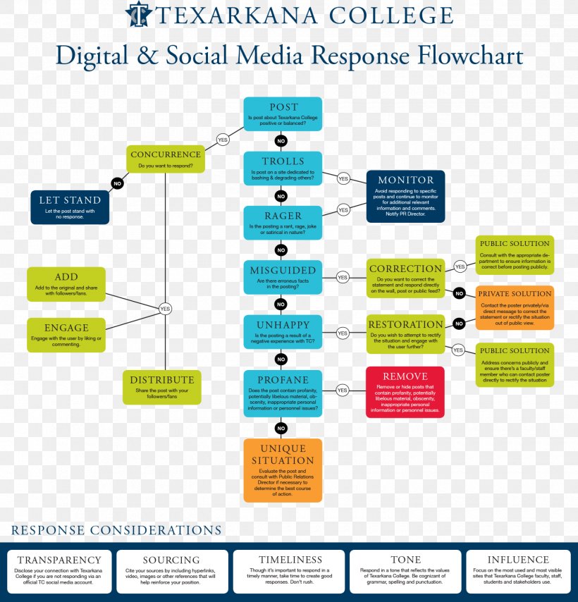 Social Media Flowchart Diagram Web Page, PNG, 1440x1500px, Social Media, Area, Brand, Diagram, Flowchart Download Free
