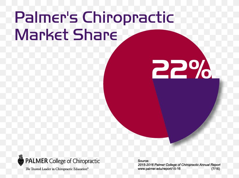 Palmer College Of Chiropractic Tuition Payments Cost Of Attendance University Of Amsterdam, PNG, 792x612px, Palmer College Of Chiropractic, Annual Report, Area, Brand, Chiropractic Download Free
