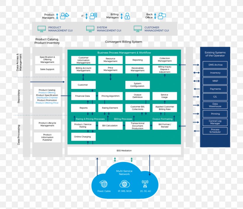 Telecommunications Billing Convergent Charging Service Information, PNG, 913x785px, Telecommunications Billing, Area, Brand, Data Warehouse, Diagram Download Free