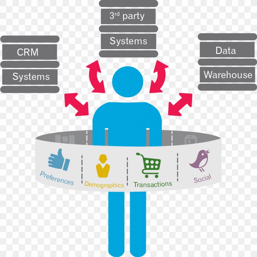 Marketing Customer Data Management Customer Data Management Customer Data Management, PNG, 1039x1039px, Marketing, Afacere, Big Data, Brand, Business Download Free
