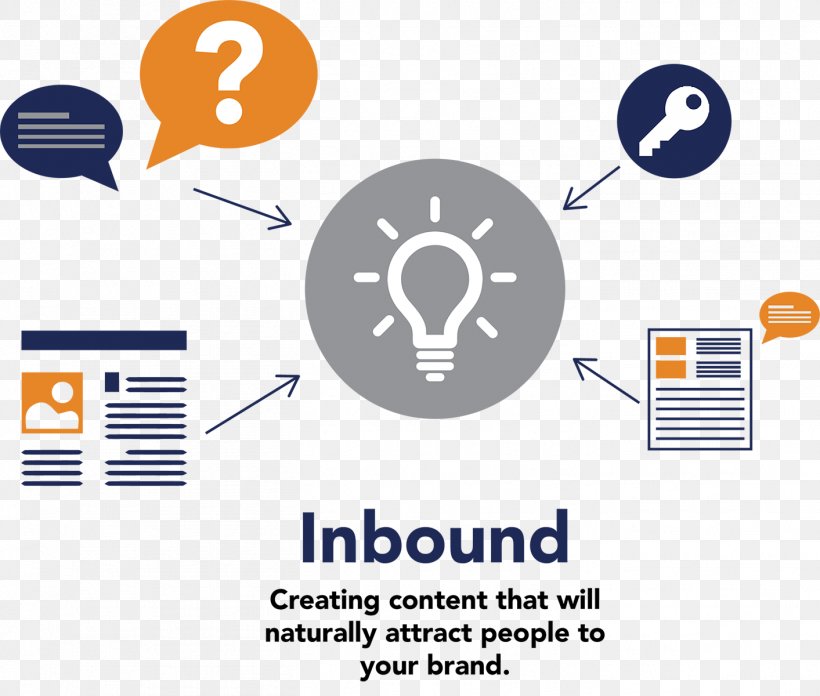 Inbound Marketing Interruption Marketing Business Marketing Public Relations, PNG, 1413x1200px, Inbound Marketing, Advertising, Area, Brand, Business Download Free