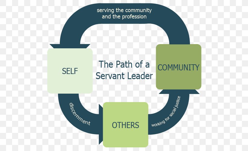 Servant Leadership Idea Brand, PNG, 520x500px, Servant Leadership, Area, Brand, Business, Com Download Free