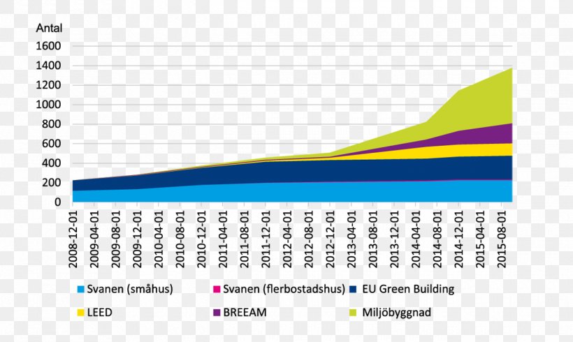 Energianvändning I Sverige Energi I Sverige Statistics Building Energy, PNG, 1320x790px, Statistics, Brand, Building, Certification, Diagram Download Free