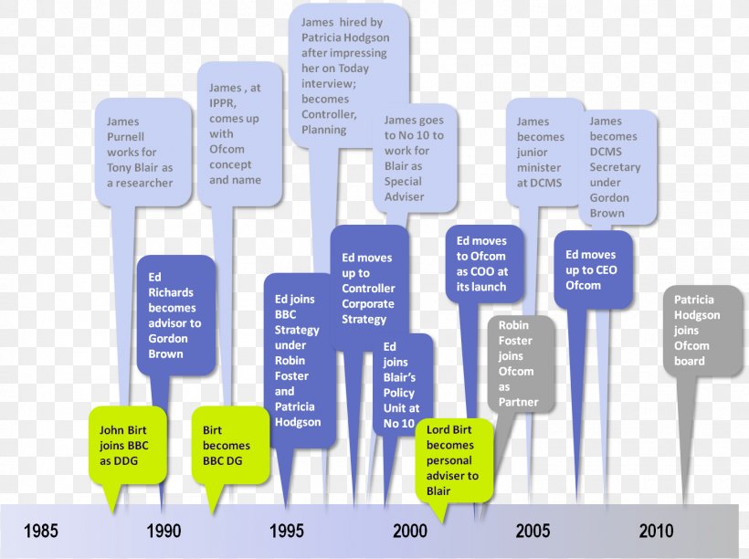 Organization Chronology Brand, PNG, 1463x1092px, Organization, Area, Brand, Chronology, Communication Download Free