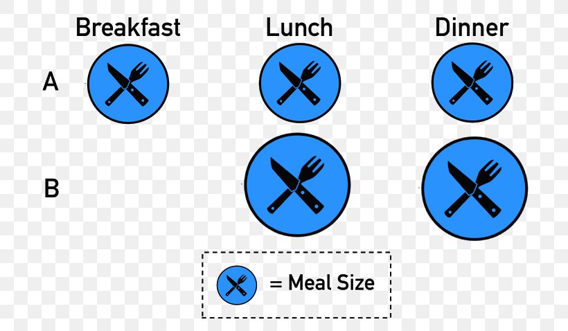 Intermittent Fasting Weight Loss Eating Dieting, PNG, 767x478px, Fasting, Adipose Tissue, Area, Breakfast, Computer Icon Download Free
