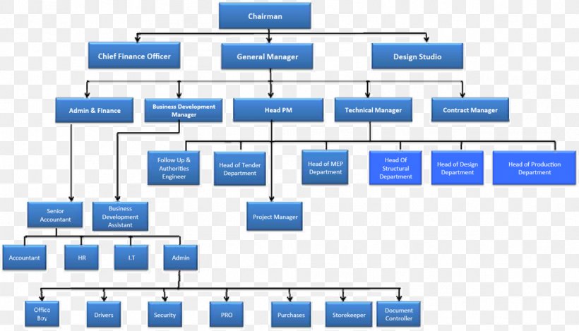Organizational Chart Organizational Structure Business Plan, PNG, 994x569px, Organizational Chart, Area, Brand, Business, Business Plan Download Free
