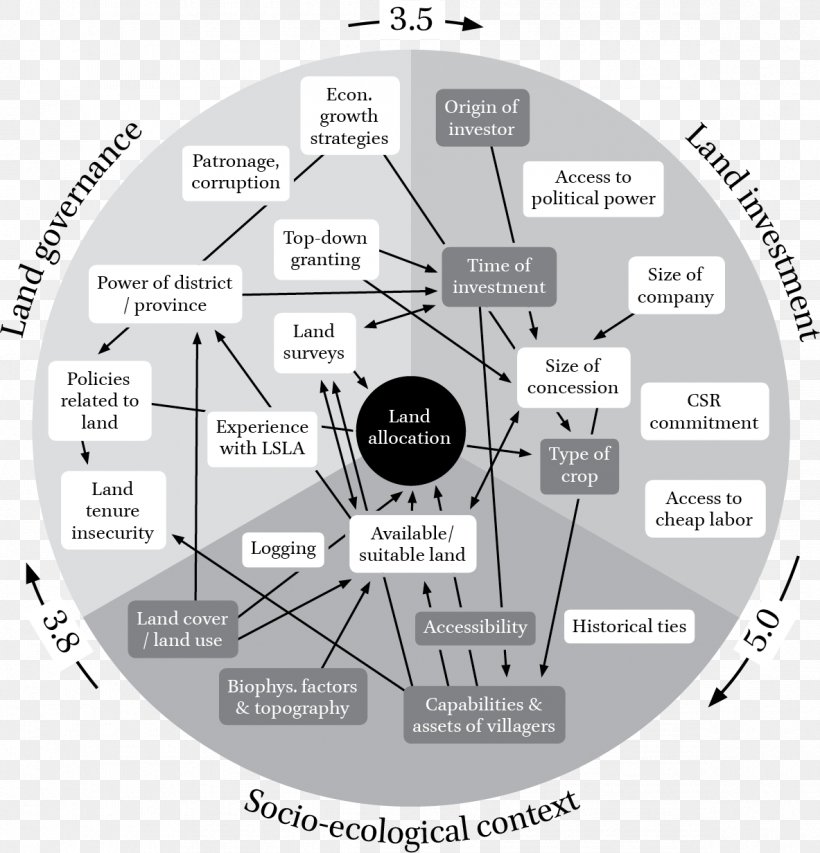 Governance Socio-ecological System Case Study Strategy Diagram, PNG, 1183x1232px, Governance, Brand, Case Study, Context, Corporate Social Responsibility Download Free