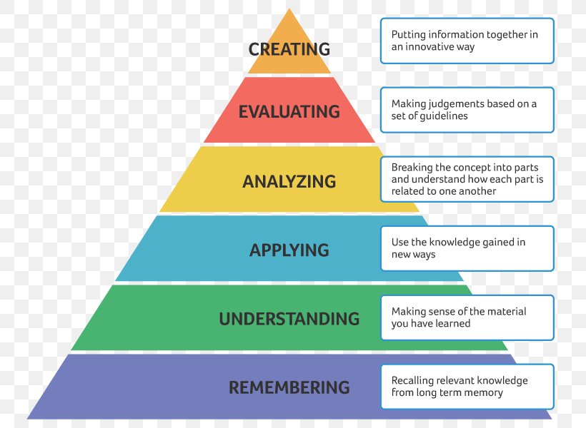 Bloom's Taxonomy Education Content And Language Integrated Learning, PNG, 800x600px, Education, Area, Brand, Diagram, Educational Aims And Objectives Download Free